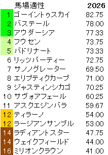 2026　セントライト記念　馬場適性指数
