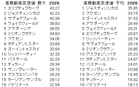 2026　セントライト記念　高機動高変速値