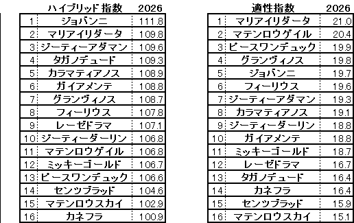 2026　チャレンジＣ　HB指数