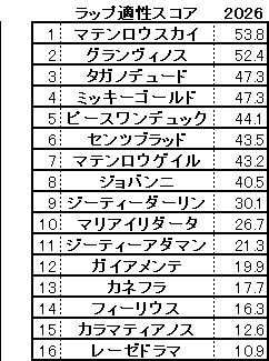 2026　チャレンジＣ　スコア