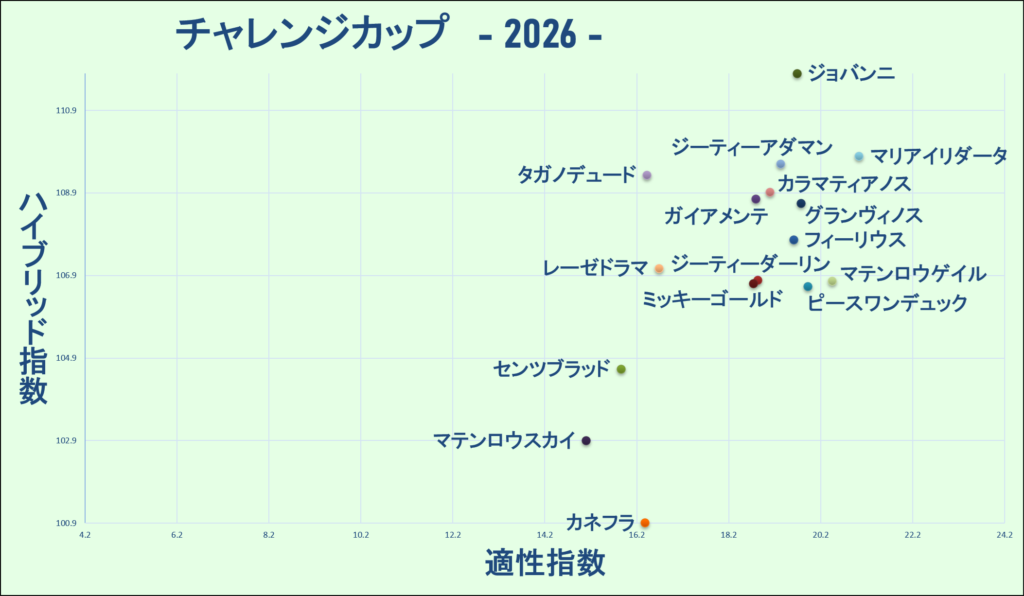 2026　チャレンジＣ　マトリクス