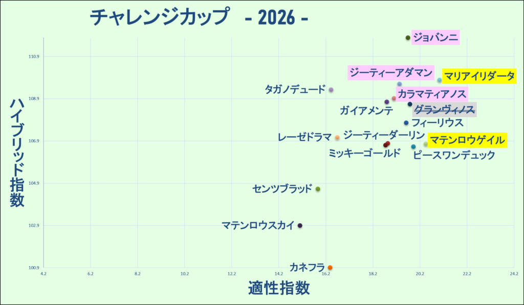 2026　チャレンジＣ　マトリクス　結果