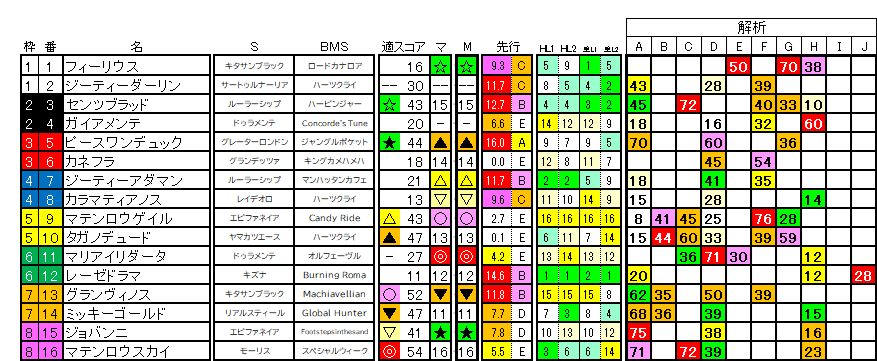 2026　チャレンジＣ　ラップ適性