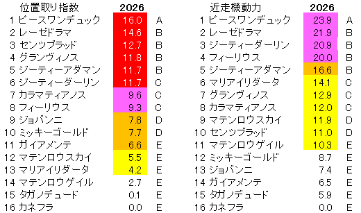 2026　チャレンジＣ　位置取り指数