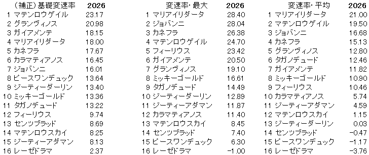 2026　チャレンジＣ　変速率