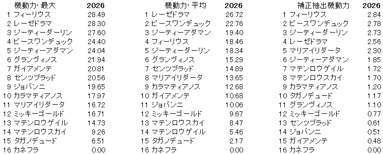 2026　チャレンジＣ　機動力