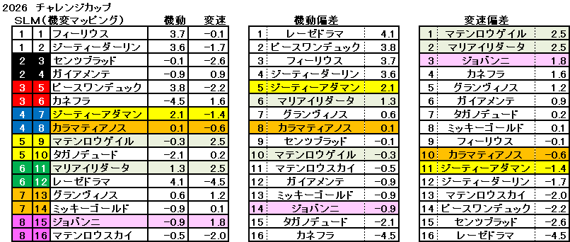 2026　チャレンジＣ　機変マップ　一覧　結果