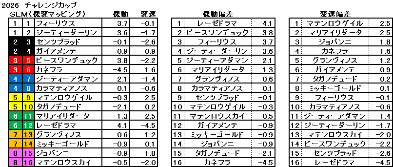 2026　チャレンジＣ　機変マップ　一覧