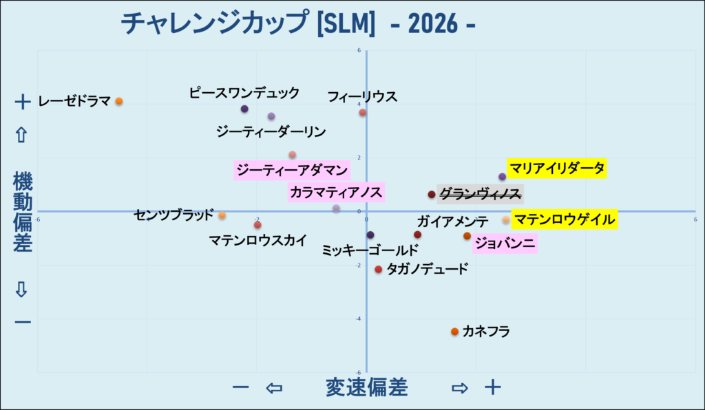 2026　チャレンジＣ　機変マップ　結果