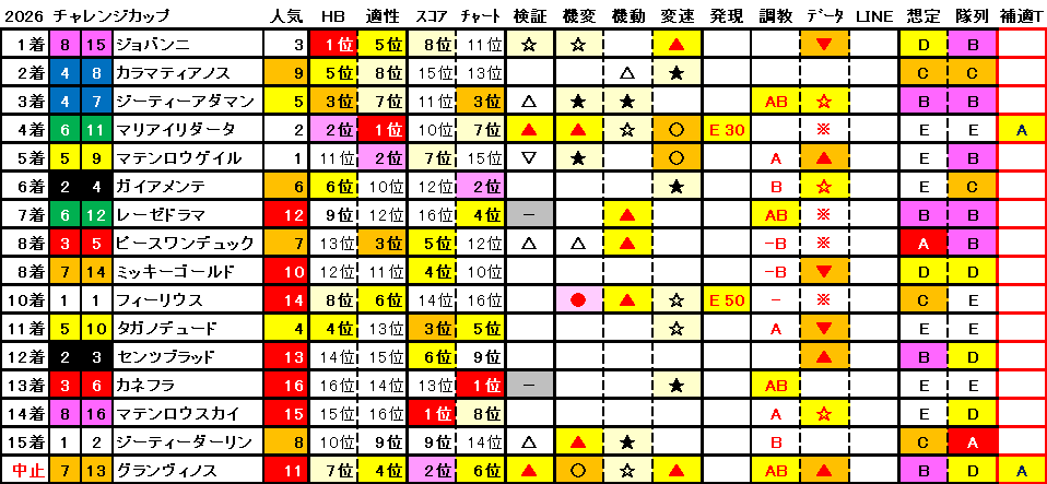 2026　チャレンジＣ　結果まとめ1