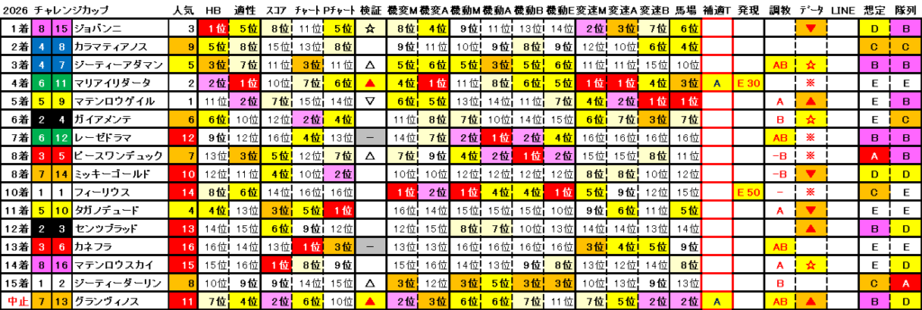 2026　チャレンジＣ　結果まとめ2