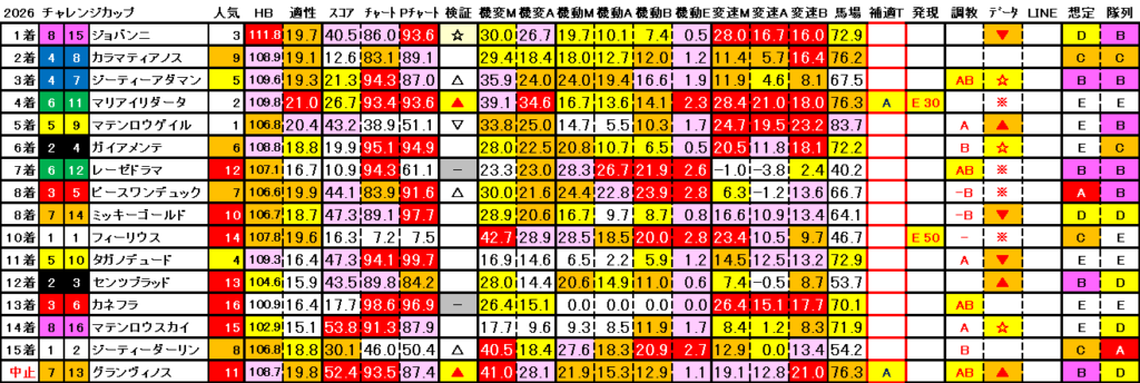 2026　チャレンジＣ　結果まとめ3