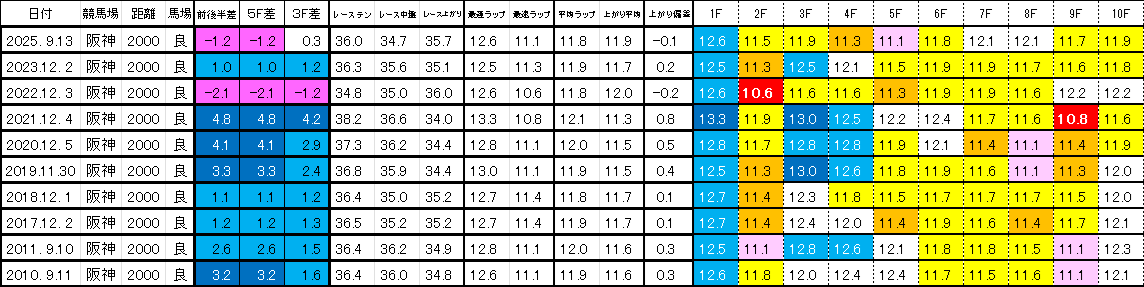 2026　チャレンジＣ　過去ラップ一覧　簡易版