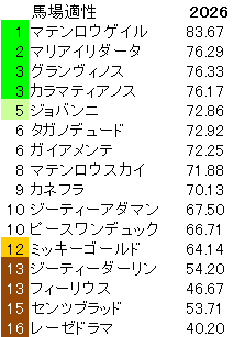 2026　チャレンジＣ　馬場適性指数