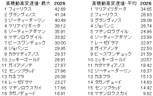 2026　チャレンジＣ　高機動高変速値