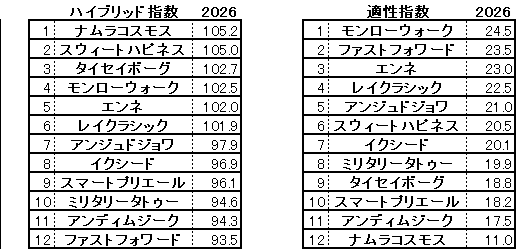 2026　ローズＳ　HB指数