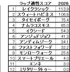 2026　ローズＳ　スコア