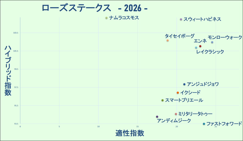 2026　ローズＳ　マトリクス