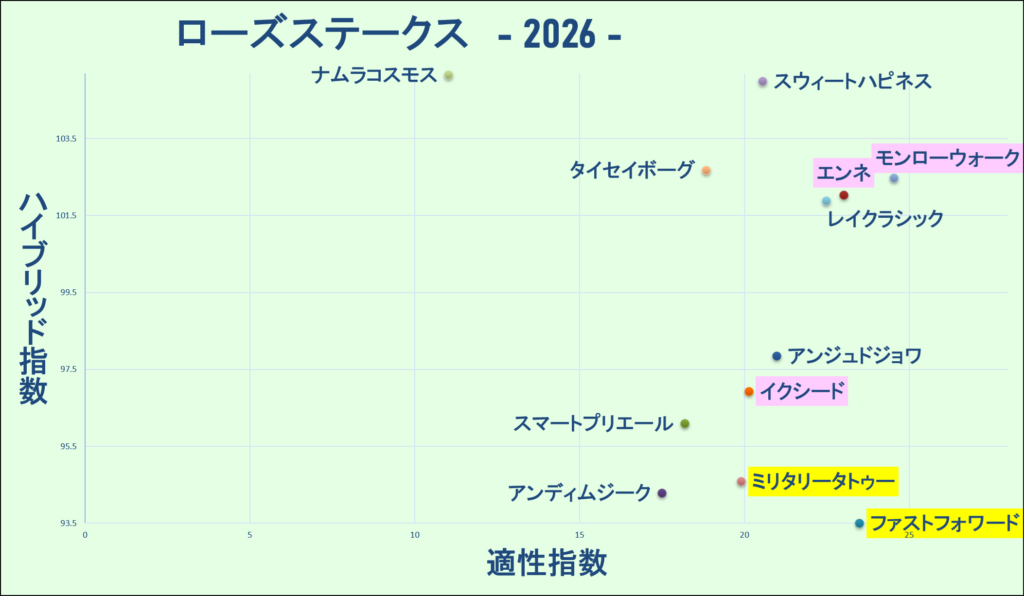 2026　ローズＳ　マトリクス　結果