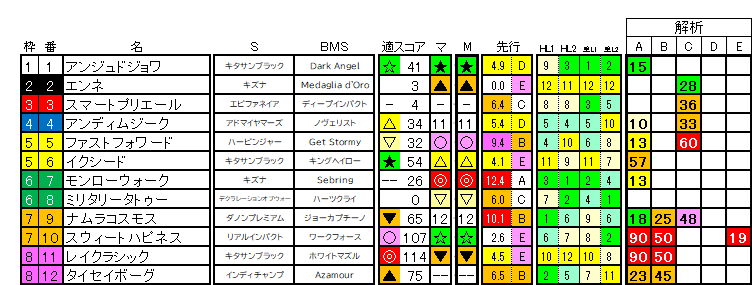 2026　ローズＳ　ラップ適性