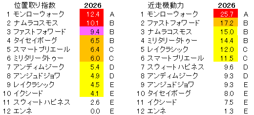 2026　ローズＳ　位置取り指数