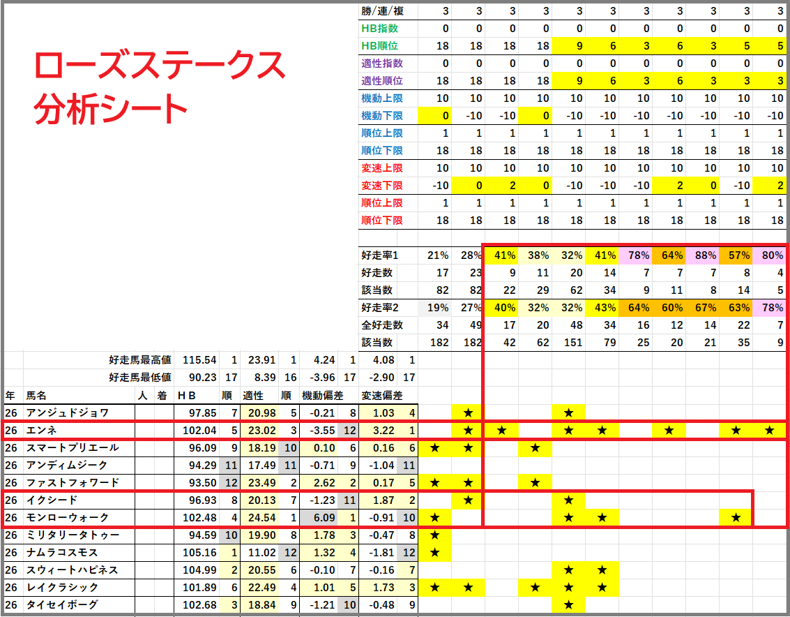 2026　ローズＳ　分析シート　結果