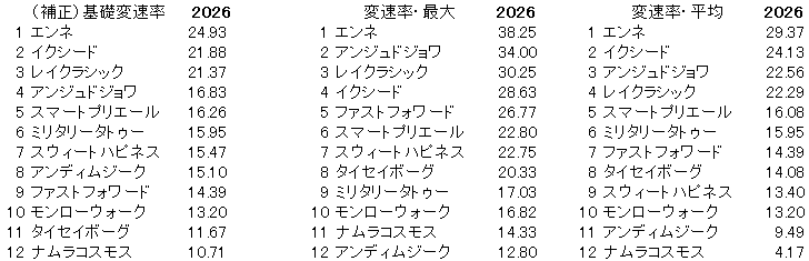 2026　ローズＳ　変速率