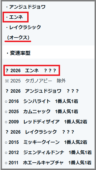 2026　ローズＳ　検証データ・重賞項目・エンネ　結果