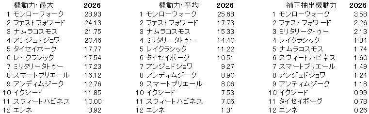 2026　ローズＳ　機動力
