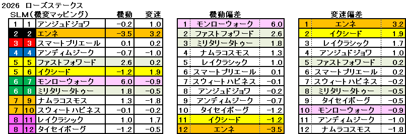 2026　ローズＳ　機変マップ　一覧　結果