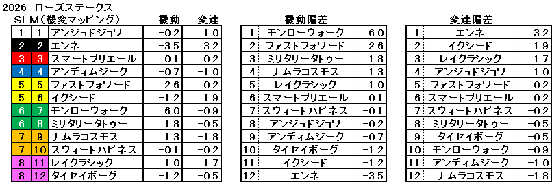 2026　ローズＳ　機変マップ　一覧