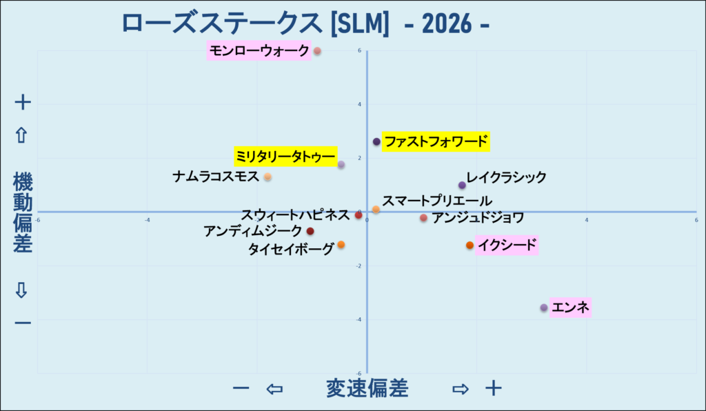 2026　ローズＳ　機変マップ　結果
