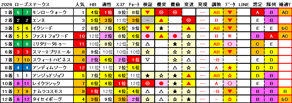 2026　ローズＳ　結果まとめ1