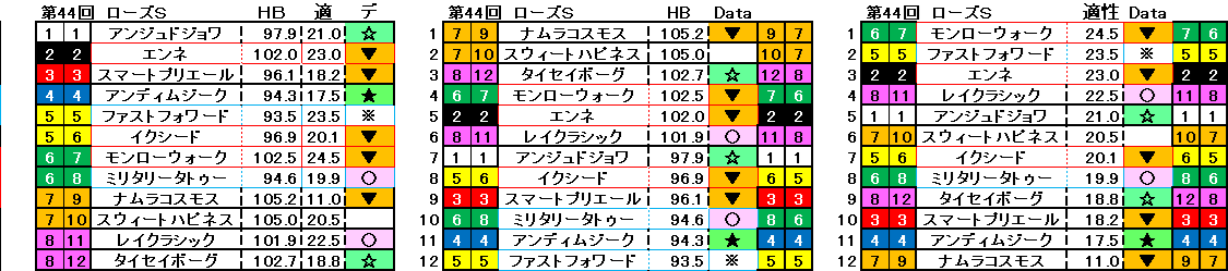 2026　ローズＳ　自動データ印　結果