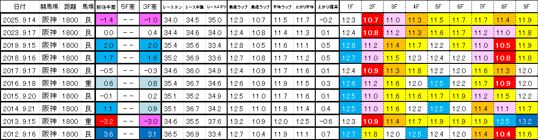 2026　ローズＳ　過去ラップ一覧　簡易版