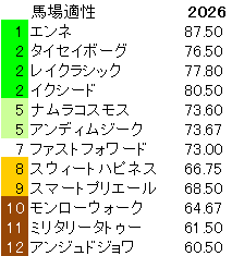 2026　ローズＳ　馬場適性指数