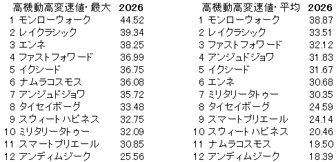 2026　ローズＳ　高機動高変速値