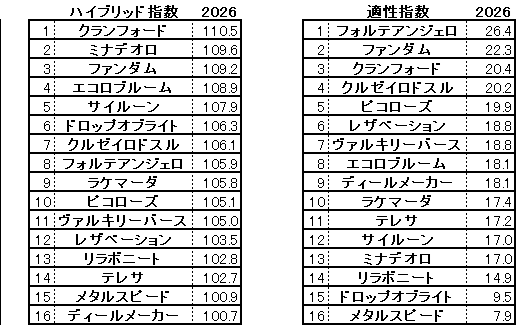 2026　京成杯ＡＨ　HB指数