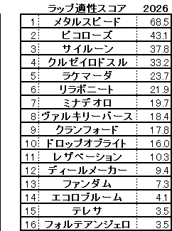 2026　京成杯ＡＨ　スコア