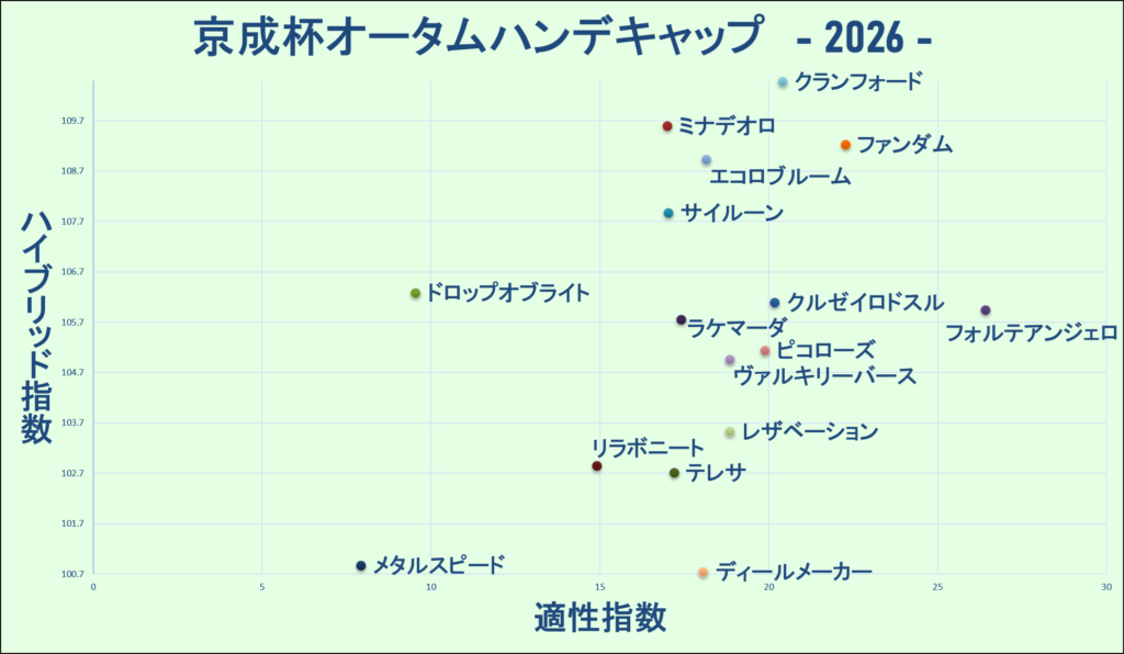 2026　京成杯ＡＨ　マトリクス