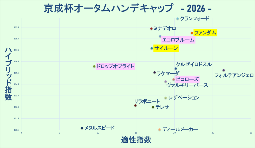 2026　京成杯ＡＨ　マトリクス　結果