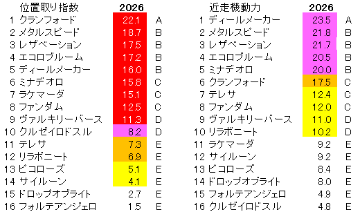 2026　京成杯ＡＨ　位置取り指数