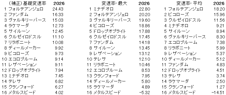 2026　京成杯ＡＨ　変速率