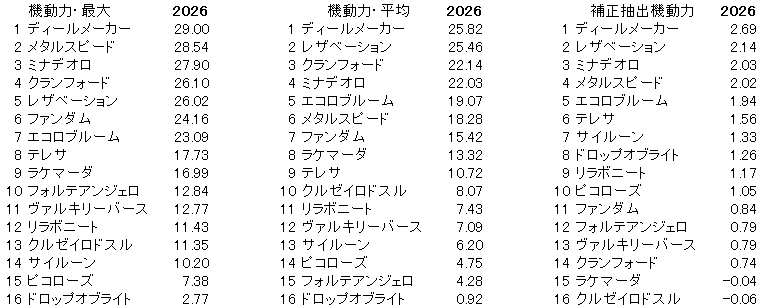 2026　京成杯ＡＨ　機動力