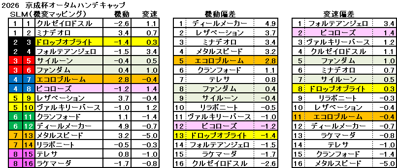 2026　京成杯ＡＨ　機変マップ　一覧　結果