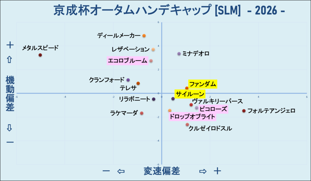2026　京成杯ＡＨ　機変マップ　結果