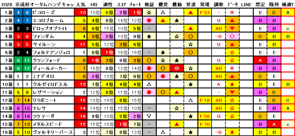 2026　京成杯ＡＨ　結果まとめ1