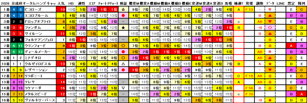 2026　京成杯ＡＨ　結果まとめ2