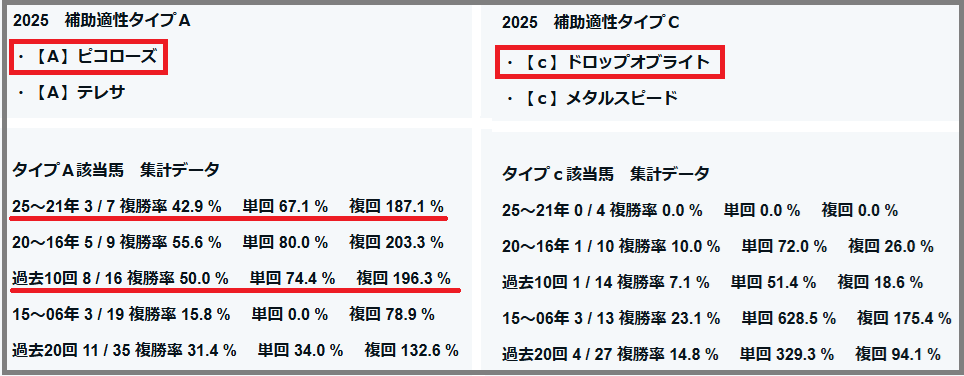 2026　京成杯ＡＨ　補助適性タイプ　結果