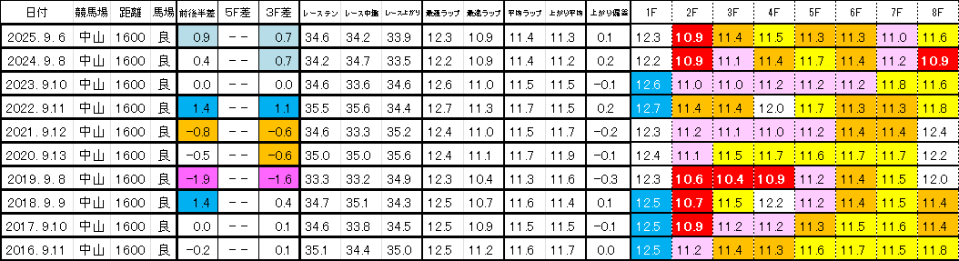 2026　京成杯ＡＨ　過去ラップ一覧　簡易版